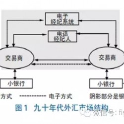 外汇交易方式的演变、影响