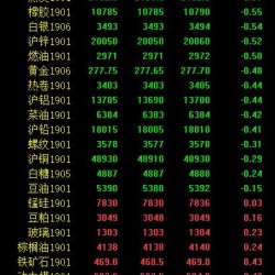 期市早评：商品多数下跌 纸浆延续夜盘跌势跌超6％