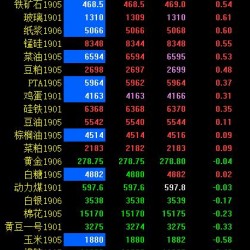 期市早评：商品期货涨跌互现 焦炭、焦煤涨超2％