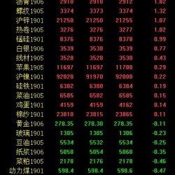 期市收评：工业品普遍上涨 甲醇盘中一度触及涨停