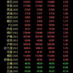 期市午评：商品期货多数上涨 黑色系、原油领涨