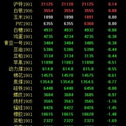 期市午评：能源化工品延续弱势 原油、甲醇跌超2%