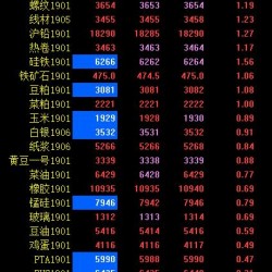 期市早评：商品期货多数上涨 螺纹钢、焦煤等涨超1%