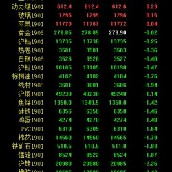 期市午评：商品期货大面积飘绿 甲醇期货跌停