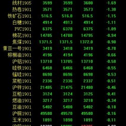 期市收评：黑色系及能化品跌幅居前 焦炭跌超3％