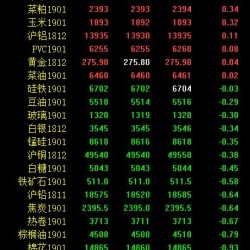 期市收评：工业品普遍走弱 PTA、原油跌近3％