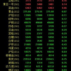 期市午评：黑色系多数下跌 甲醇延续大跌跌幅超4％