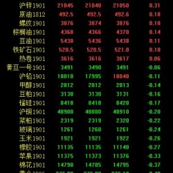 期市早评：农产品多数下跌 燃油回暖开盘领涨