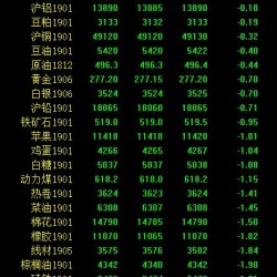 期市午评：商品期货多数下跌 能源化工品全面下挫