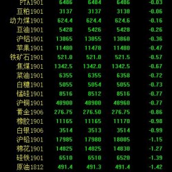 期市早评：商品期货多数下跌 沥青、燃油开盘跌超3%