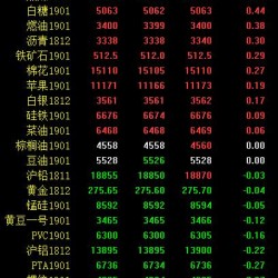 期市午评：能源化工品普遍上涨 焦炭涨超2％