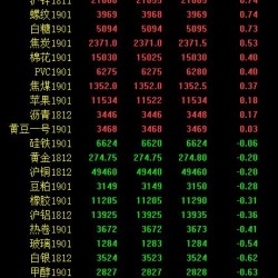 期市午评：农产品油脂油料领跌 黑色系多数上涨