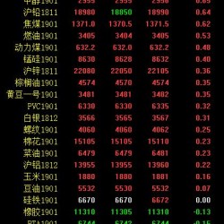 期市早评：商品期货多数上涨 沪铜、焦炭涨超2％