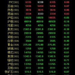 期市午评：能源化工品、农产品飘绿 动力煤跌超2％