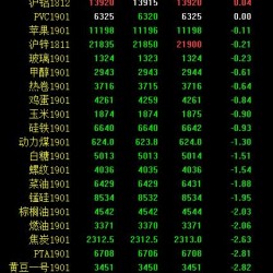 期市午评：能化板块大跌 菜粕跌停、豆粕跌近5%