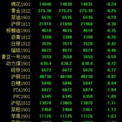 期市收评：黑色系跌幅居前 热卷跌超3％