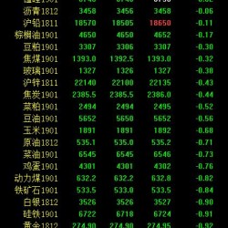 期市收评：工业品普遍弱势震荡 农产品小幅飘绿