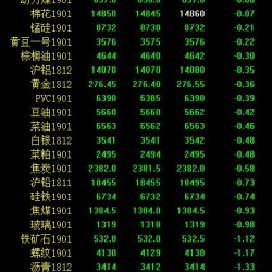 期市早评：商品期货大面积飘绿 甲醇、热卷跌近2％