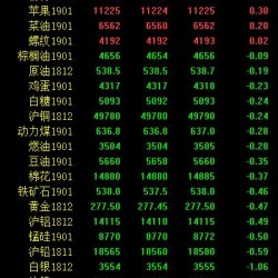 期市午评：能源化工品走势分化 甲醇延续下跌行情