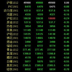 期市早评：商品期货多数下跌 甲醇跌近3％