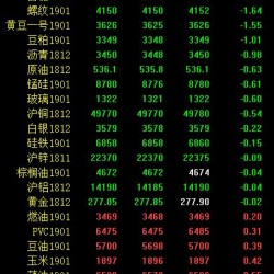 期市收评：多个品种刷新阶段新低 甲醇封跌停