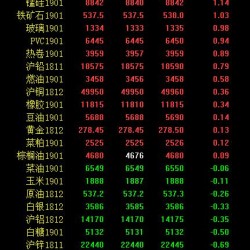 期市午评：商品期货涨跌参半 苹果期货领涨涨超2%