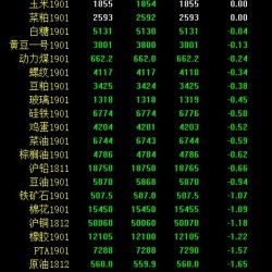 期市收盘：化工品种尾盘跳水 甲醇期货跌超3％