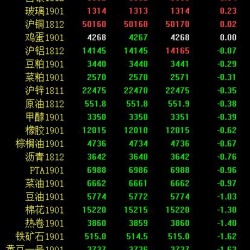 期市收盘：黑色系尾盘跳水 焦炭期货跌近4％