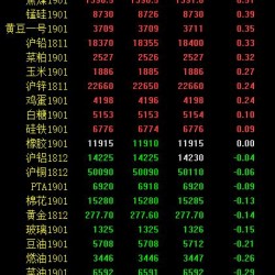 期市早评：黑色系走势分化 焦炭、铁矿石涨超1％