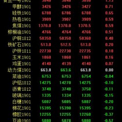 期市午评：能化品持续疲弱 黑色系小幅飘红