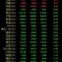 期市收盘：黑色系回落转跌 焦炭、热卷跌超2％