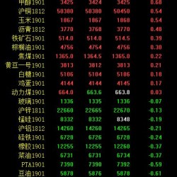 期市早评：商品市场涨跌参半 原油期货开盘跌3％