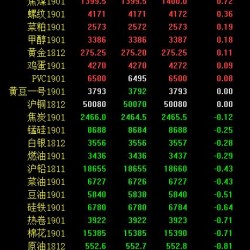 期市午评：商品市场多数下跌 工业品持续疲弱