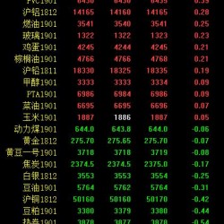 期市午评：商品期货涨跌互现 锰硅、沥青跌超1％