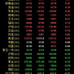 期市早评：农产品板块走弱 两粕疲弱白糖跌超1%