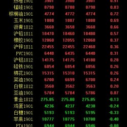 期市收评：工业板块分化 燃油期货涨超3％