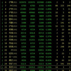 期市午评：商品市场大面积飘绿 燃油跌超4%