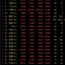 期市收评：商品市场多头氛围浓厚 焦炭大涨4%