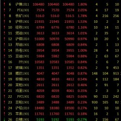 期市午评：商品市场大面积飘红 煤、焦拉涨行业板块