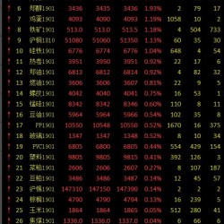 期市早评：商品市场偏强整理 焦炭大涨3.5%