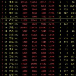 期市收评：商品全线上涨 燃油、郑醇触及涨停