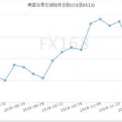 贝克休斯：美国石油活跃钻井数减少4座 连续两周录得下降