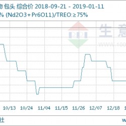 本周稀土市场部分价格下滑