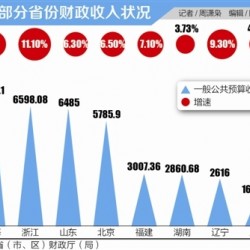 2018年地方财政收入座次重排：浙江赶超山东 辽宁摆脱低增长