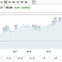 油价新年“绝地反弹”：八日上涨约17% 机构尚无心抄底