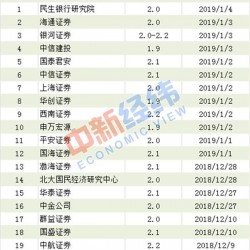 2018全年CPI今日揭晓：或四年来首次突破2%