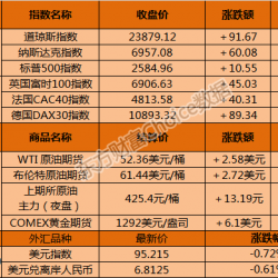 隔夜外盘：欧美股市全线收涨纳指涨近1% 美油劲升逾5%