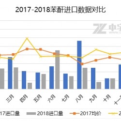 苯酐：2018年进出口浅析