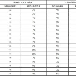 三大期交所2019年元旦期间保证金及夜盘交易时间调整