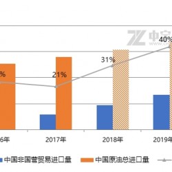 成品油：大炼化时代来临 中国原油进口量继续冲高